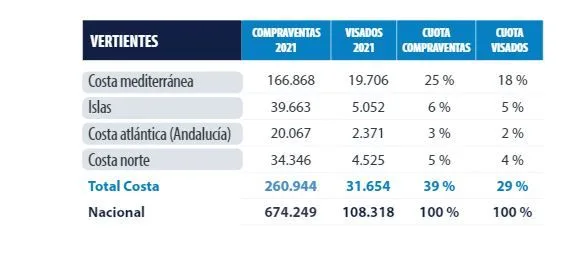 Una demanda creciente dinamiza el mercado de vivienda en la costa