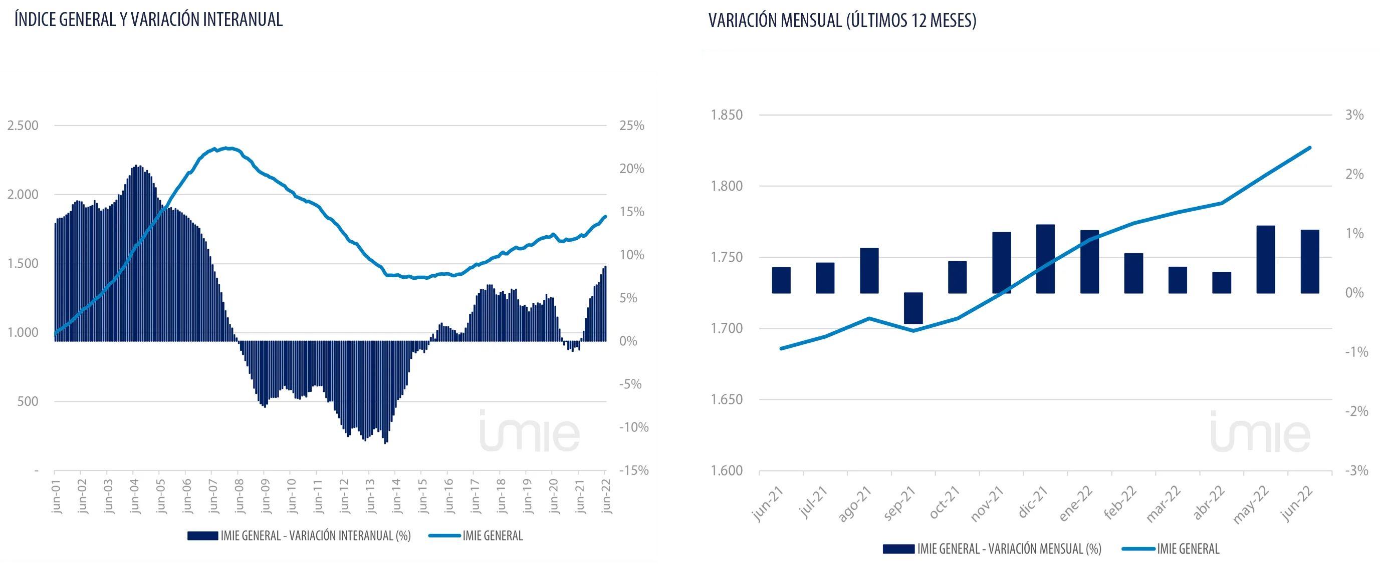 evolución interanual y mensual del precio de la vivienda