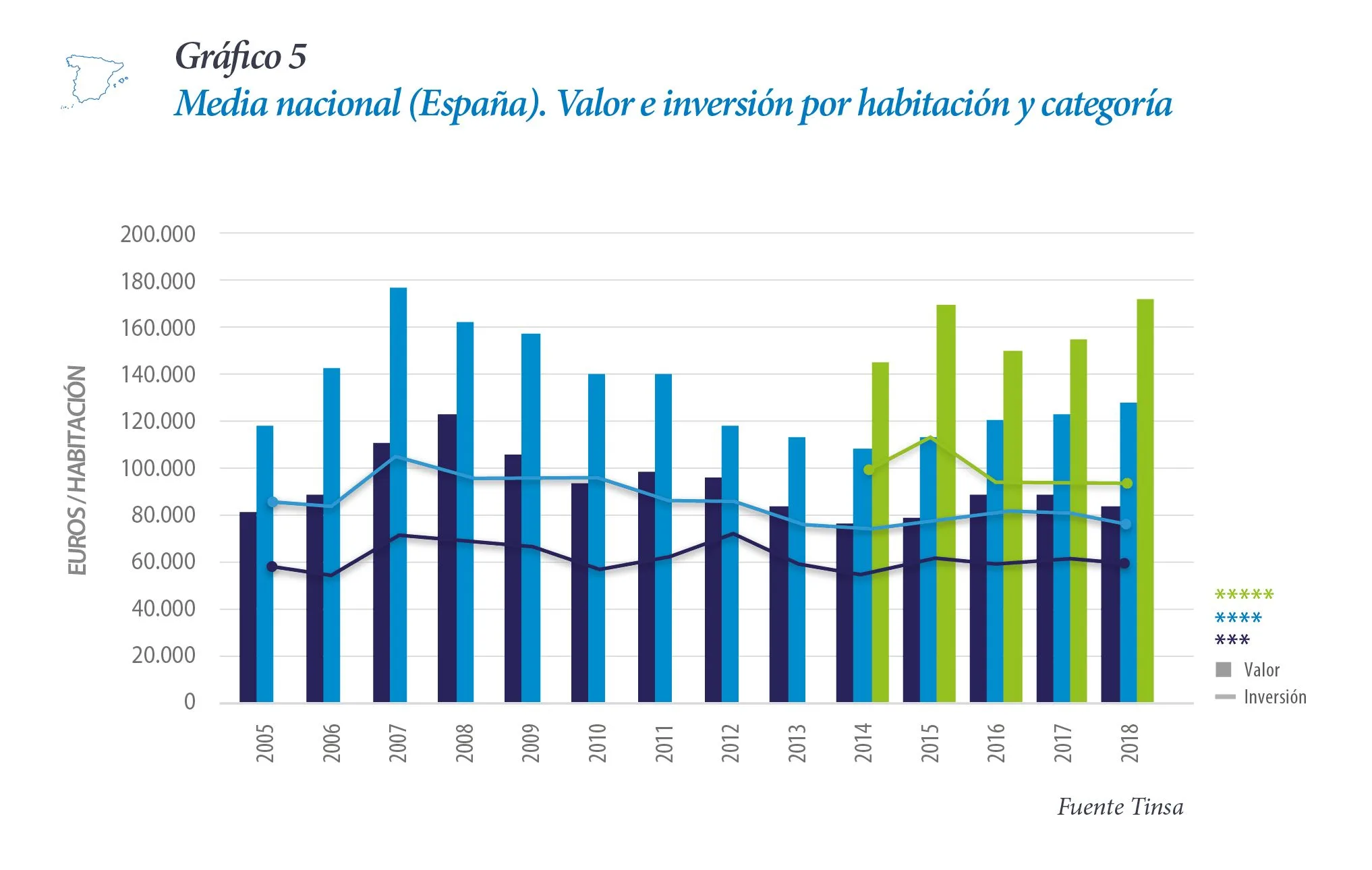 Valor e inversión por habitación y categoría