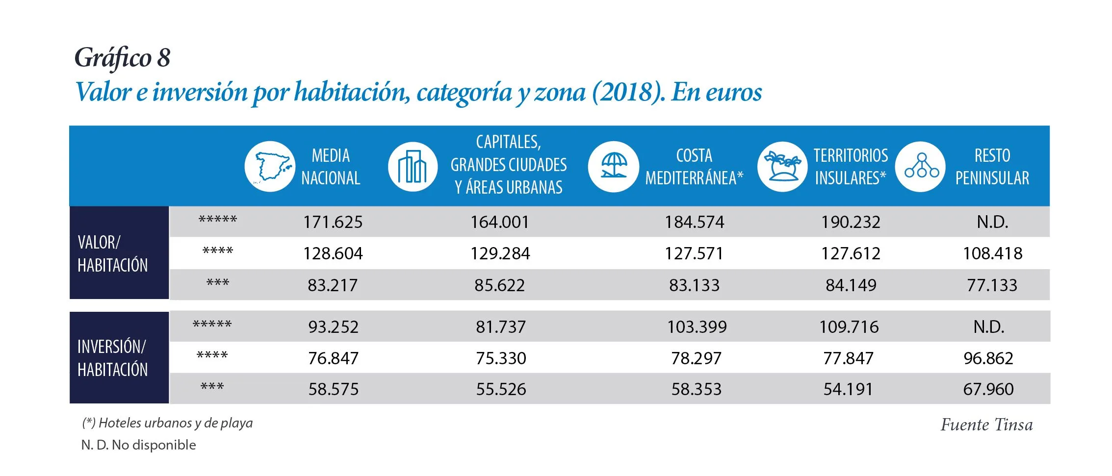 valor e inversión por habitación, categoría y zona. Hoteles