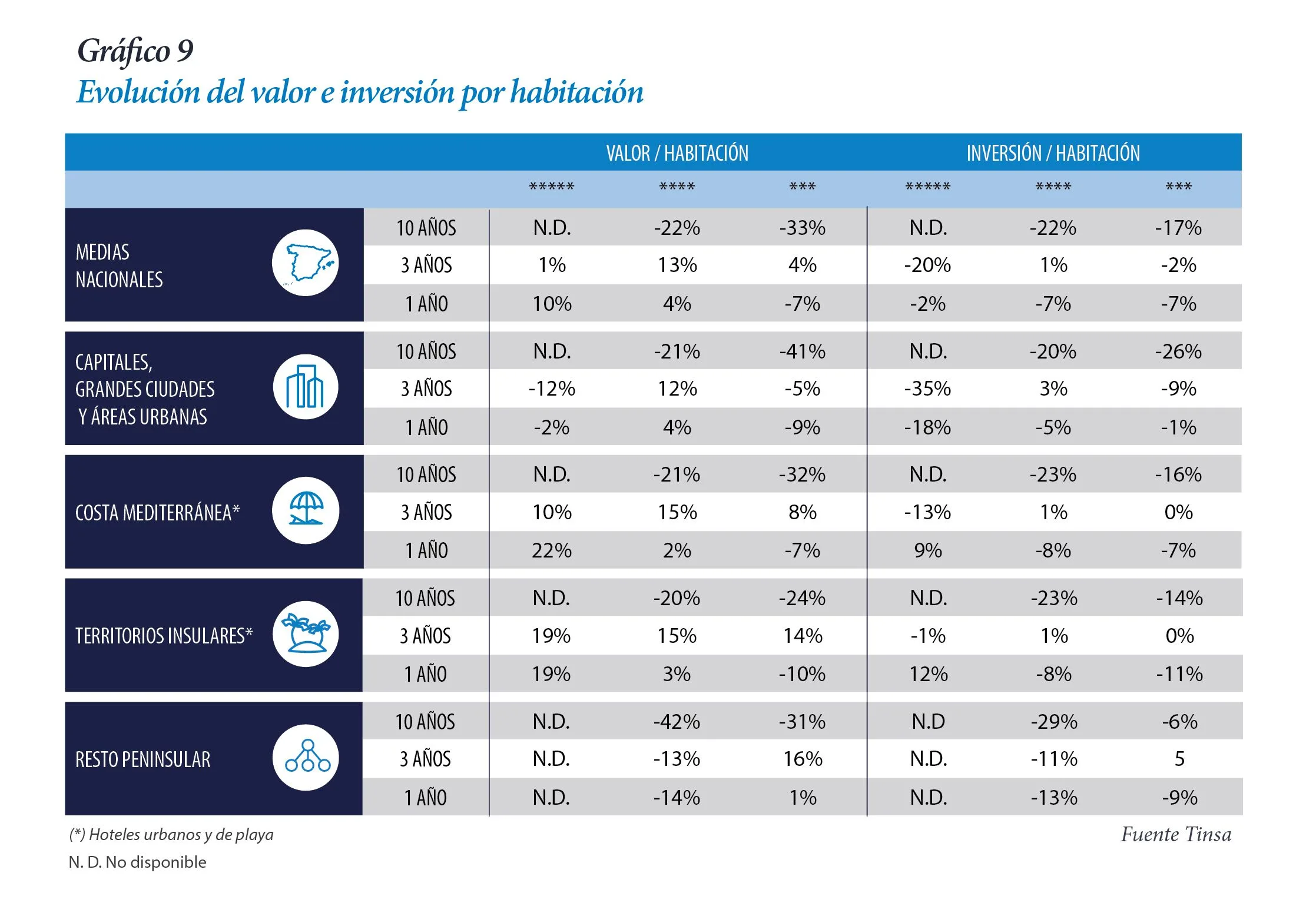 Evolución del valor e inversión por habitación. Hoteles 2019.