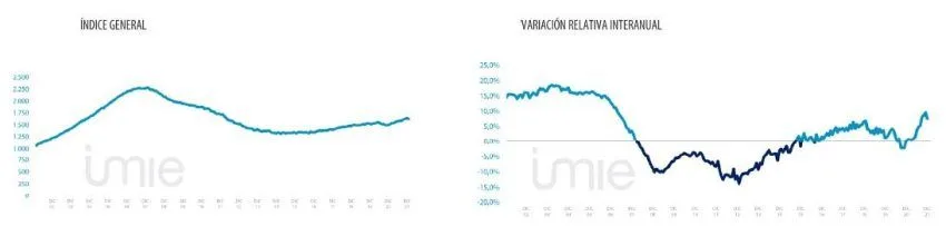 Las capitales frenan en diciembre la subida en el precio de la vivienda