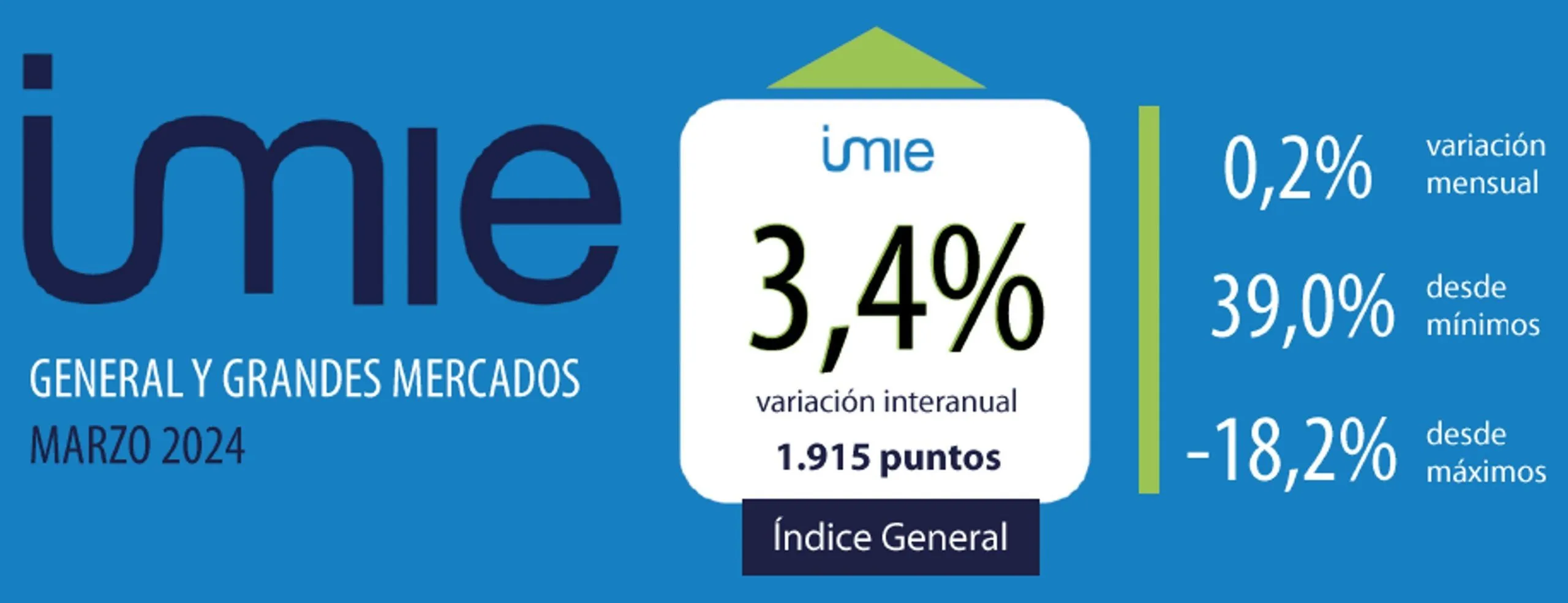 La vivienda se encarece un 3,4 % interanual en marzo