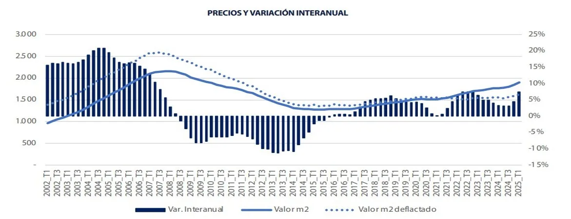 Madrid intensifica las subidas hasta un 15% interanual