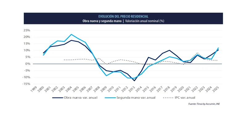La obra nueva se encarece un 10,4 % interanual en 2025