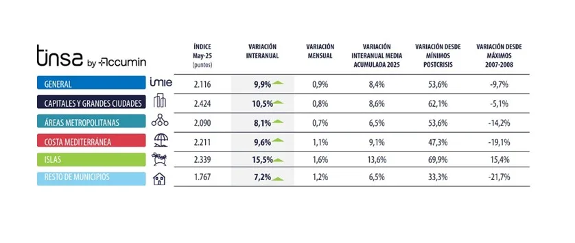 La vivienda se encarece un 9,9 % interanual en mayo