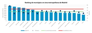 Ranking municipios de Madrid 1T2025