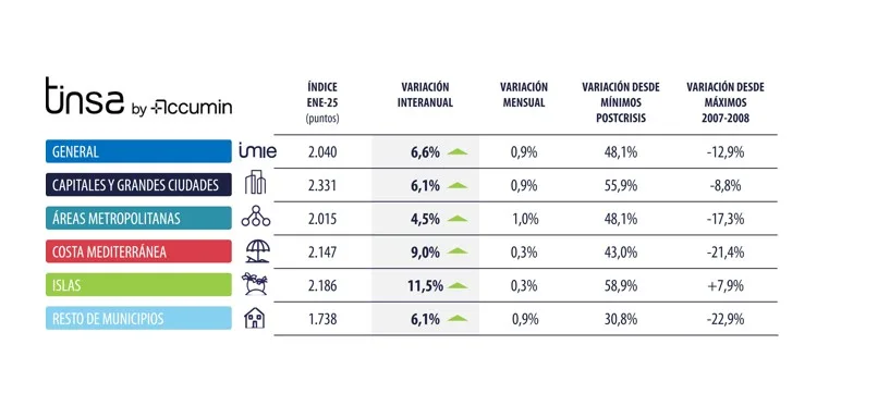 El precio de la vivienda sigue la escalada: +6,6% interanual