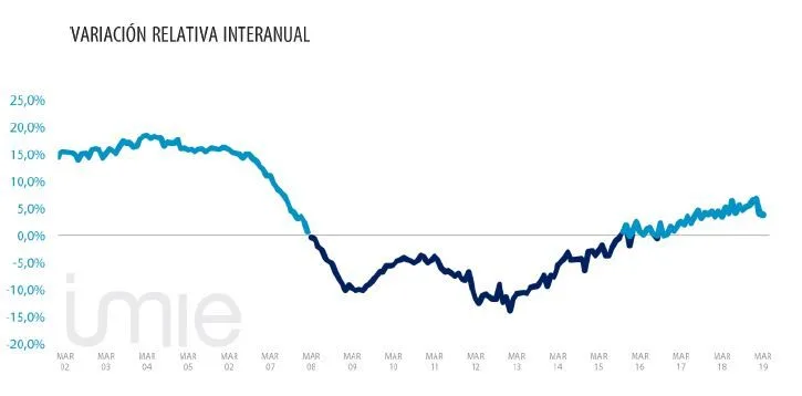 Imagen Variacion Interanual marzo 2019