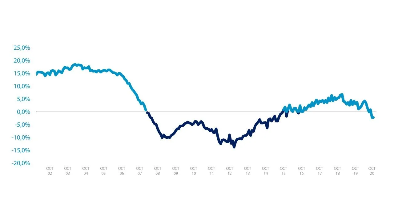 El precio en las capitales desciende un 2,9 % desde marzo