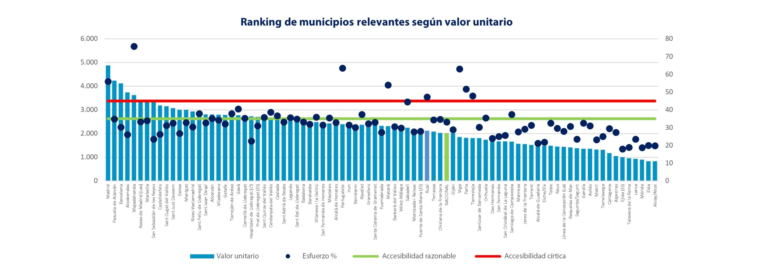 La accesibilidad supera niveles razonables en el 67 % de los municipios relevantes
