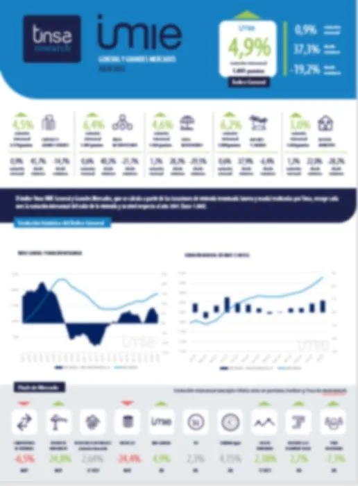 Tinsa IMIE Julio: + 4,9 %
