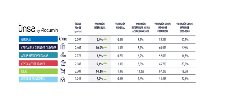 Las capitales y grandes ciudades, un 10 % más caras que hace un año
