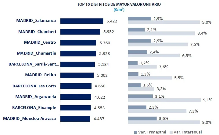 TOP_10DISTRITOS