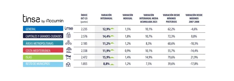 Las capitales y grandes ciudades superan los máximos de 2007