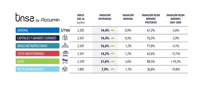 El precio de la vivienda sube un 14,4 % interanual en enero