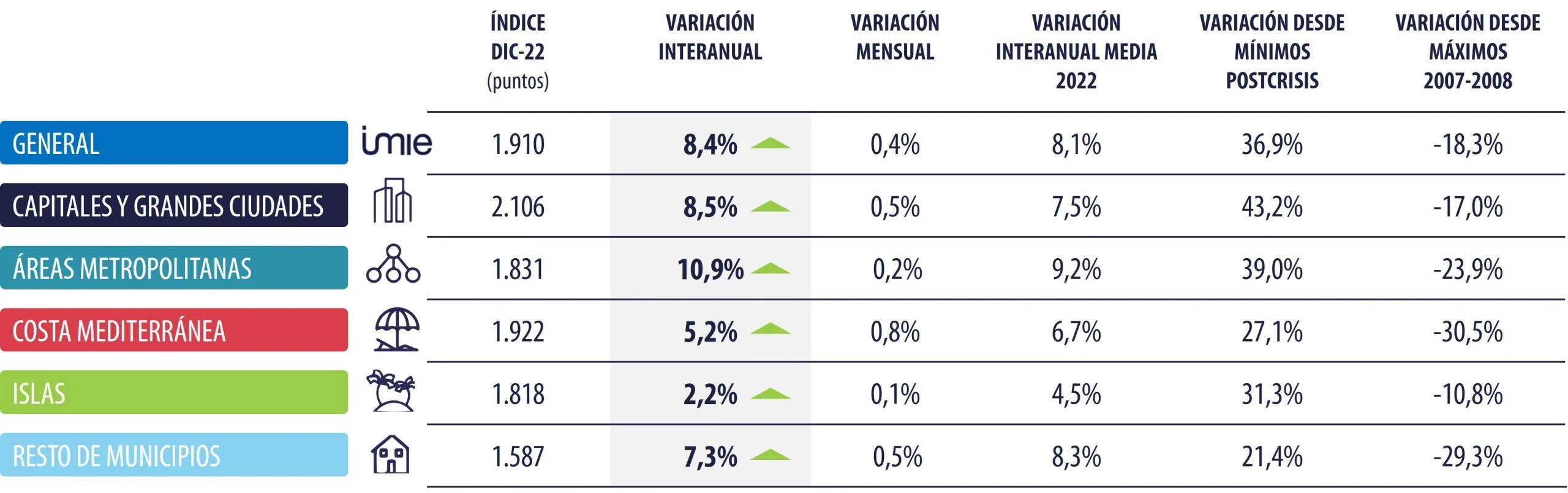 Las áreas metropolitanas cierran 2022 un 10,9% más caras que hace un año