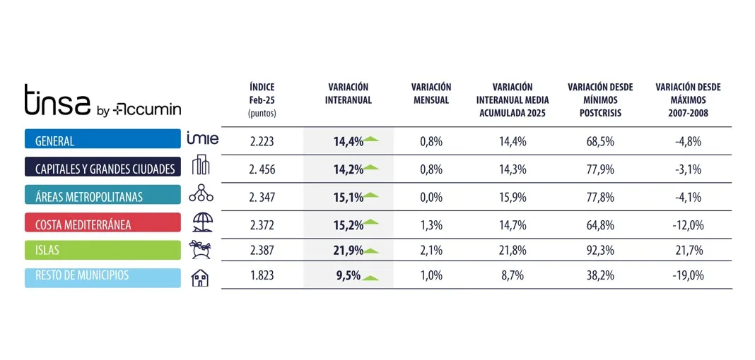 La vivienda nueva y usada se encarece un 14,4 % en febrero