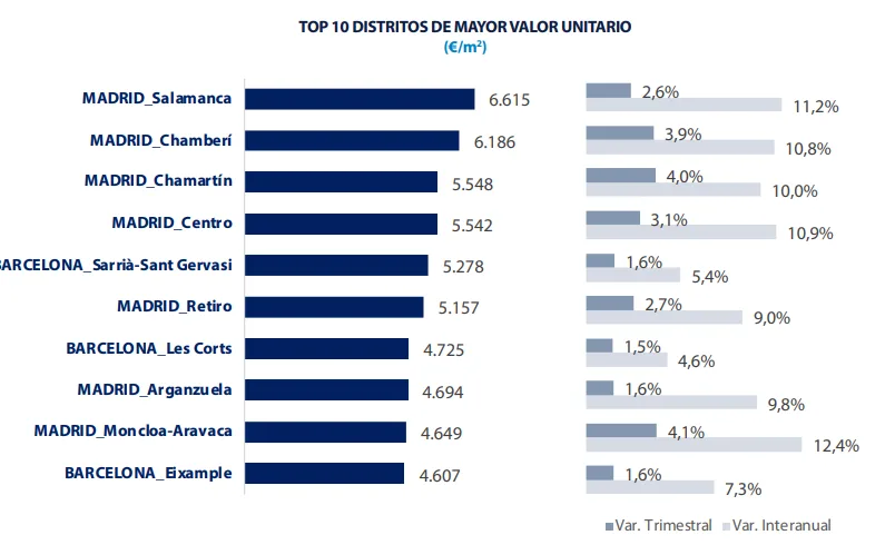 Top10distritos