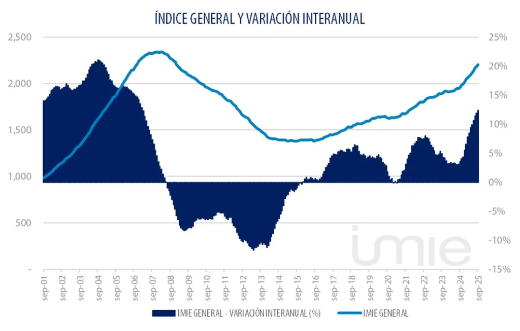 VAR Interanual_imie