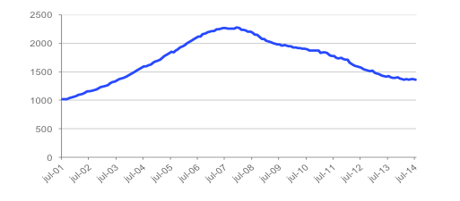 Tinsa IMIE Marzo 2015: -2,8%