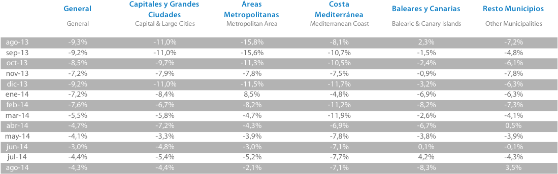 Variación Interanual último año
