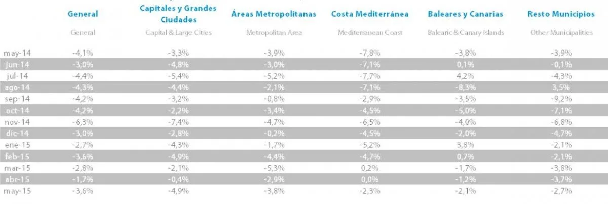 Índice Tinsa IMIE de Mayo 2015