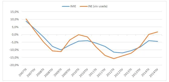 grafico imie tinsa ine