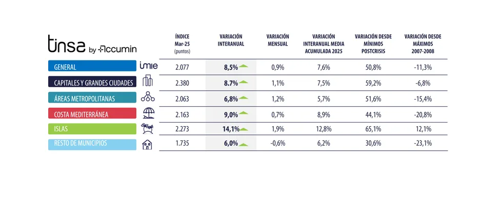 La vivienda se acelera al 8,5 % interanual en marzo