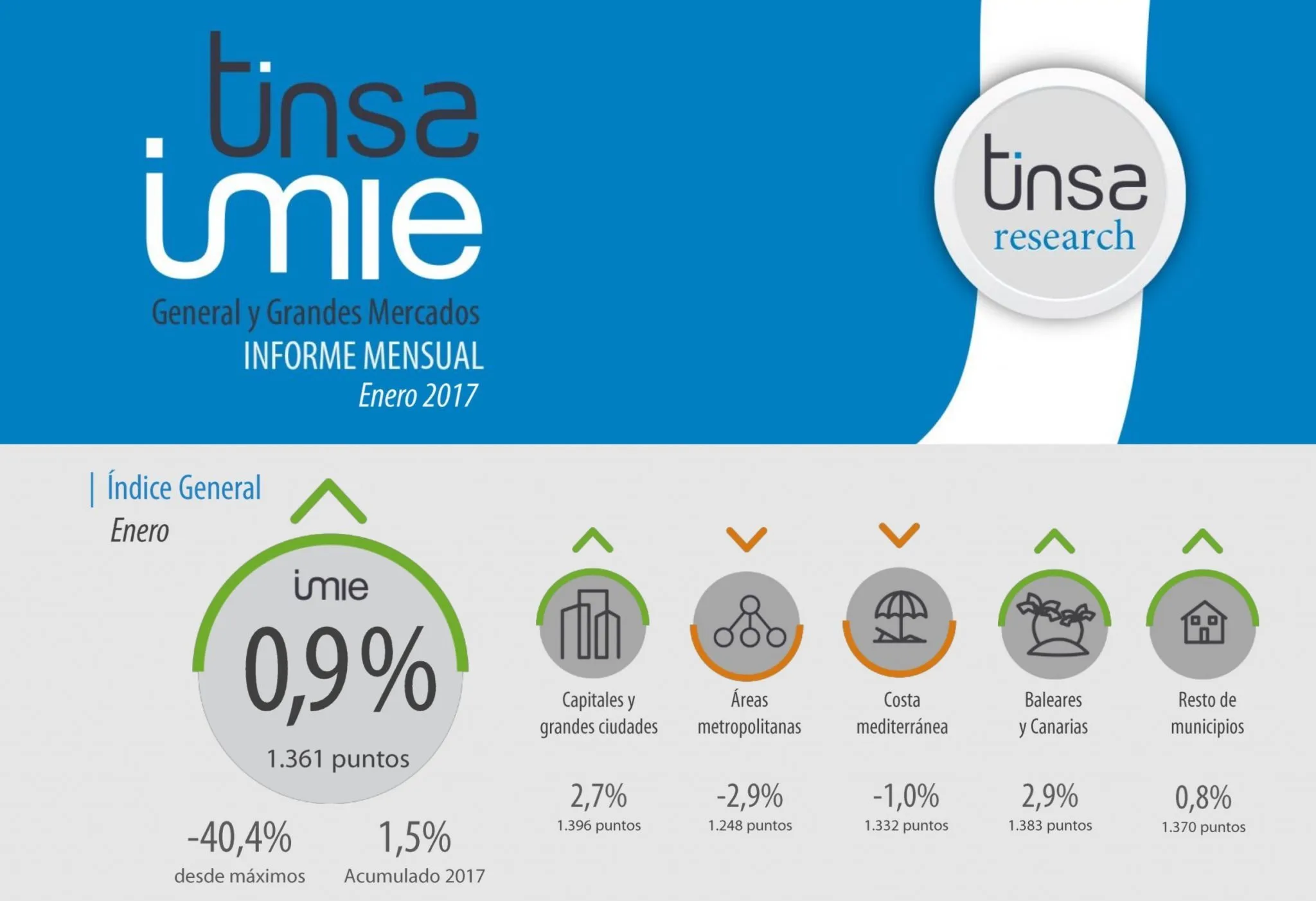 Tinsa IMIE enero 2017: +0,9%