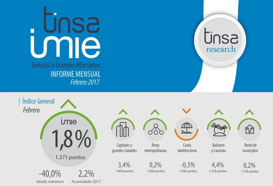 Tinsa IMIE febrero 2017: +1,8%