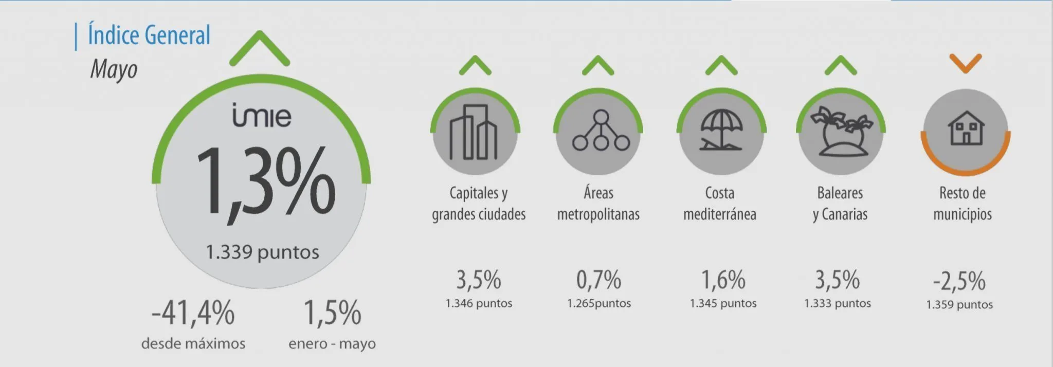 Tinsa IMIE Mayo 2016: +1,3%