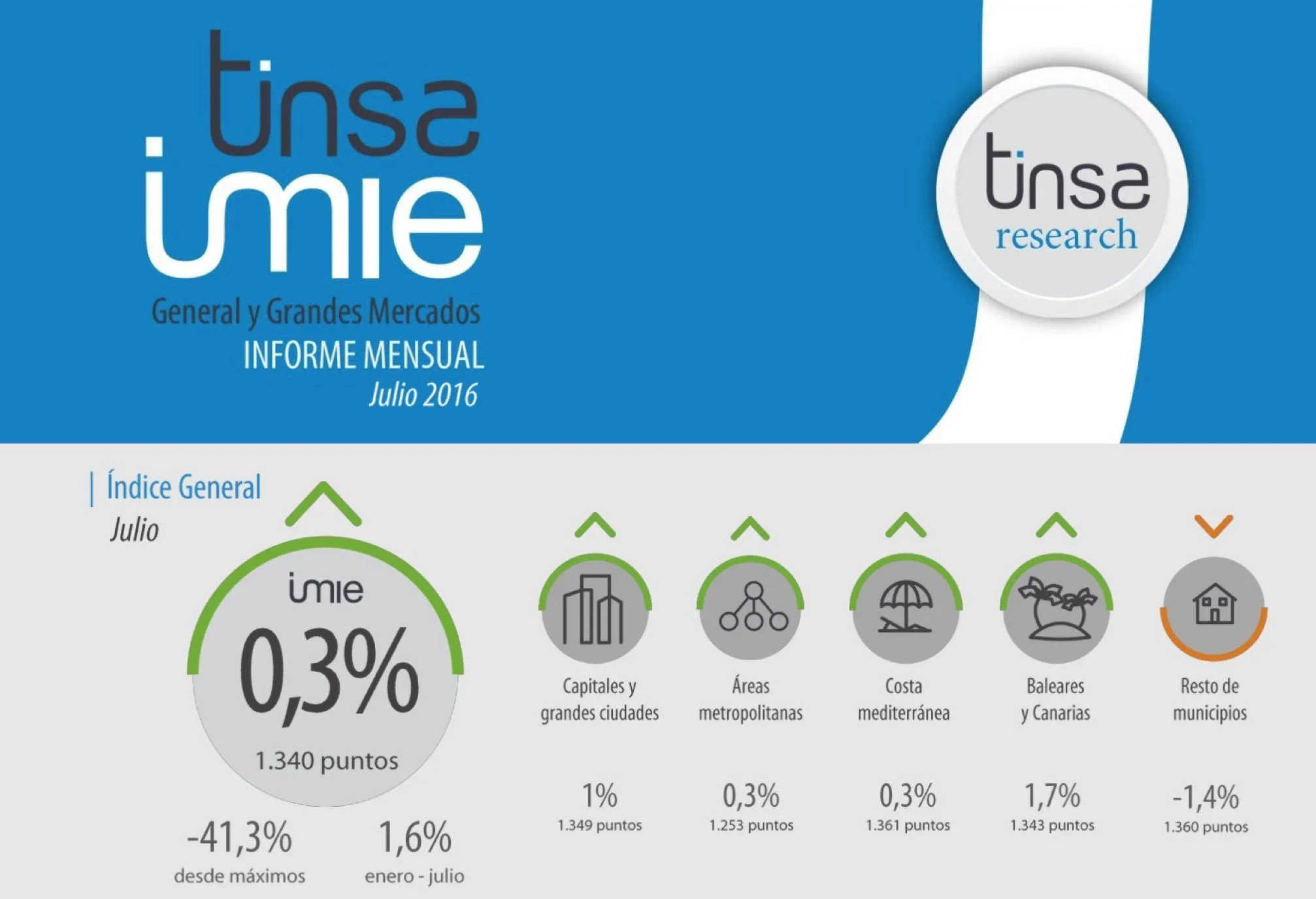 Tinsa IMIE julio 2016: +0,3%