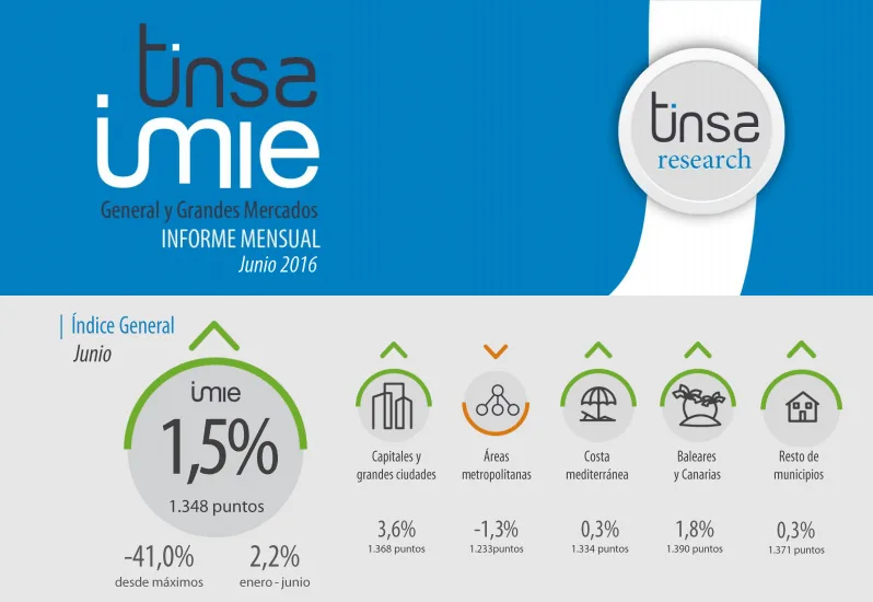 Tinsa IMIE Junio 2016: +1,5%