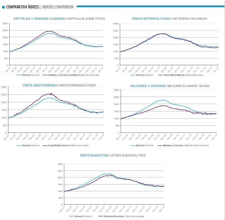 Tinsa IMIE Marzo 2016: +0,8%