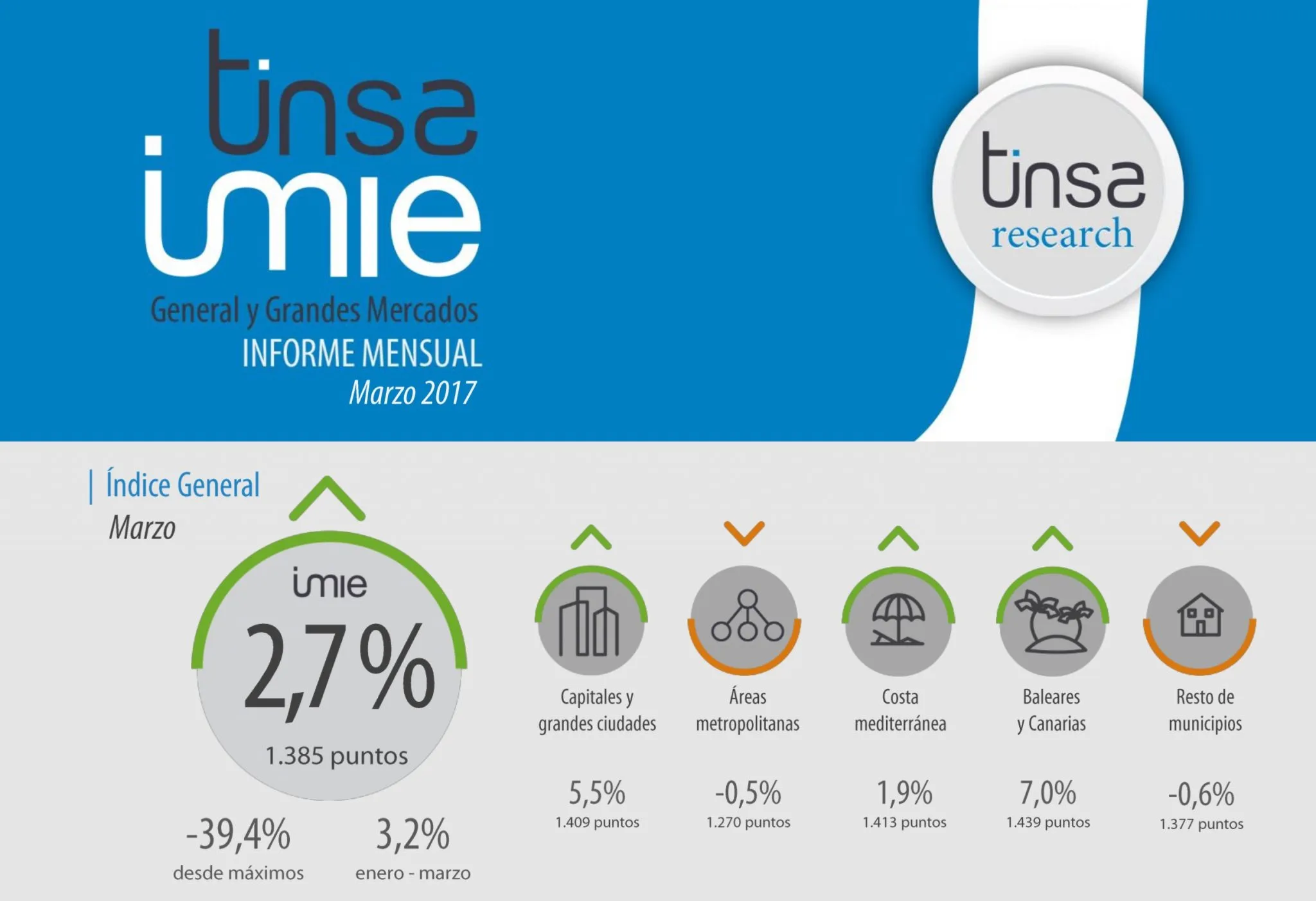 Tinsa IMIE marzo 2017: +2,7%