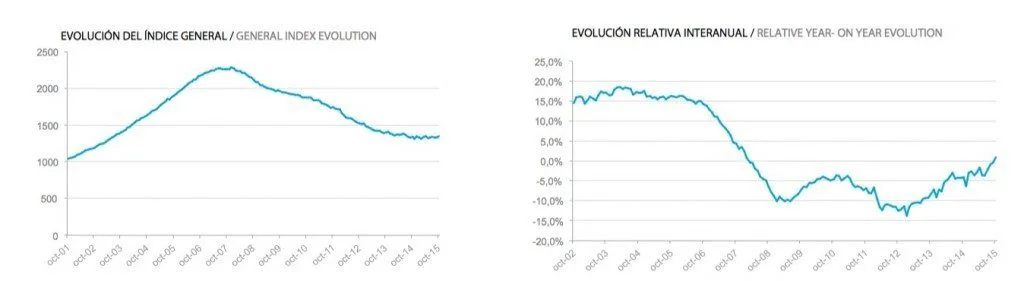 Tinsa IMIE Octubre 2015: +0,8%