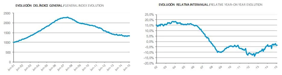 Tinsa IMIE Junio 2015: -3,6%
