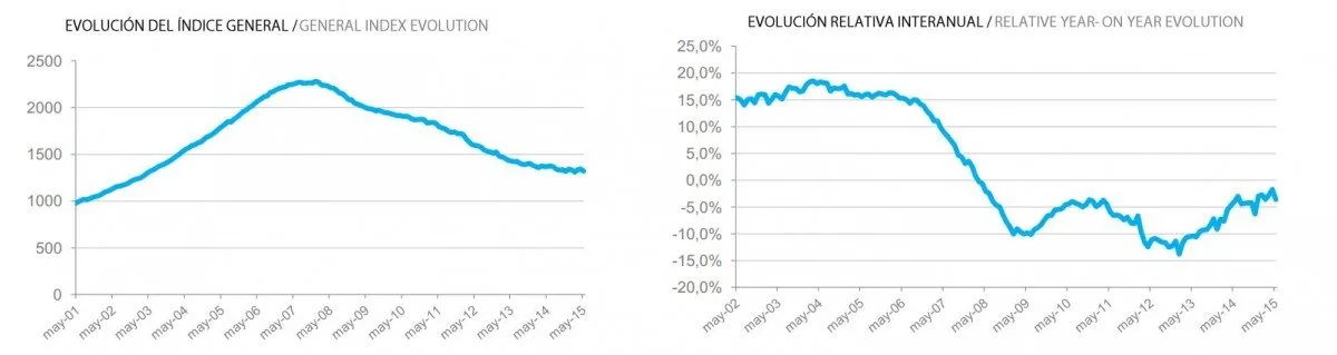 Tinsa IMIE Mayo 2015: -3,6%