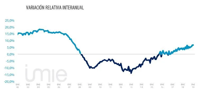 Variacion interanual abril IMIE 2019
