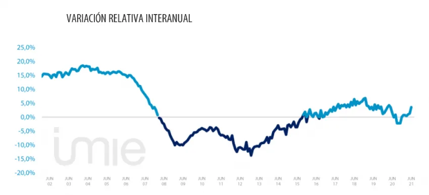 La costa mediterránea se revaloriza un 1,7 % en el último mes
