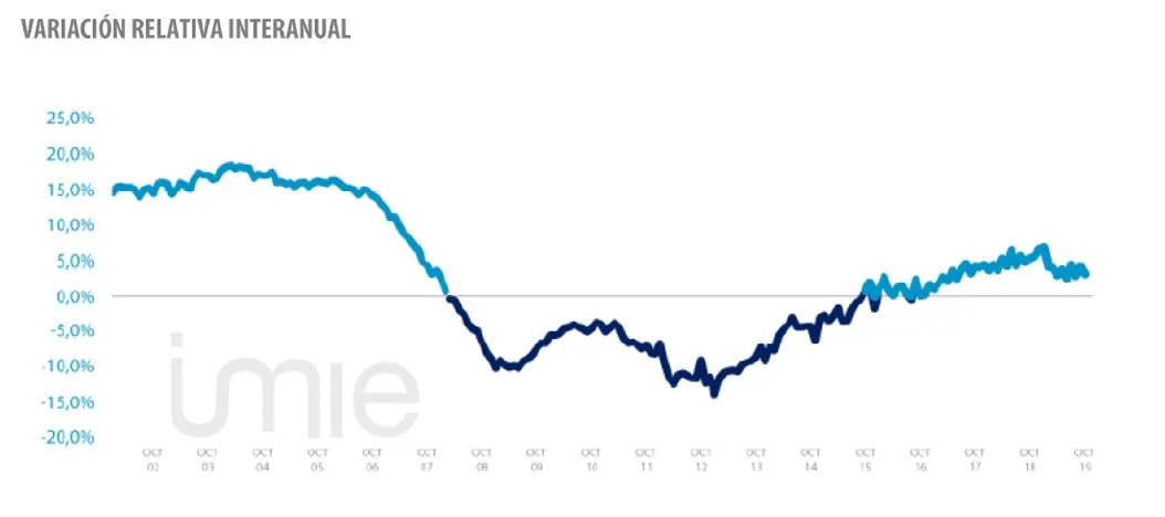 El precio de la vivienda sigue moderando el crecimiento y sitúa la variación interanual en el 3,1 %